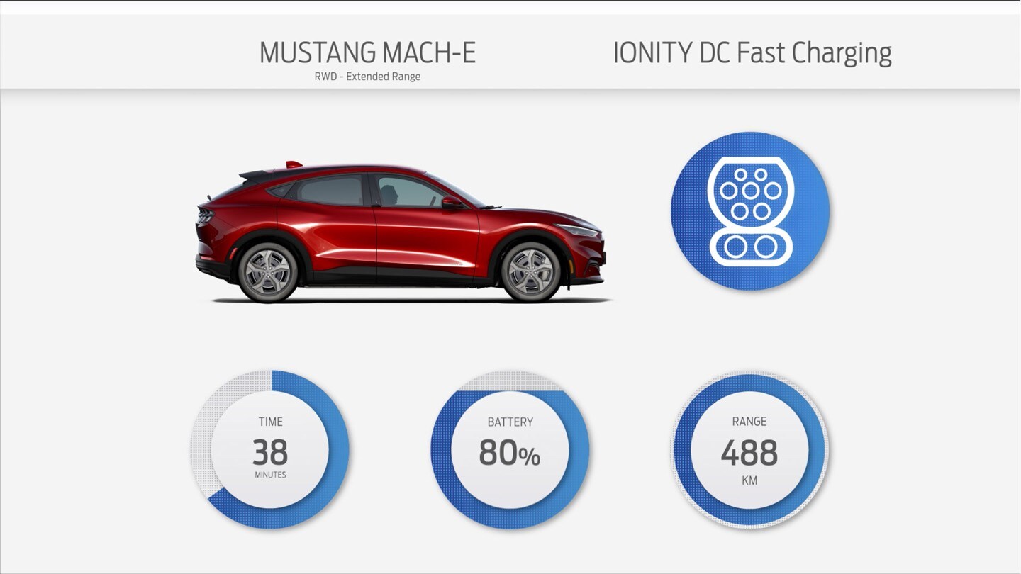 Illustrazione della ricarica con IONITY (150 kW)